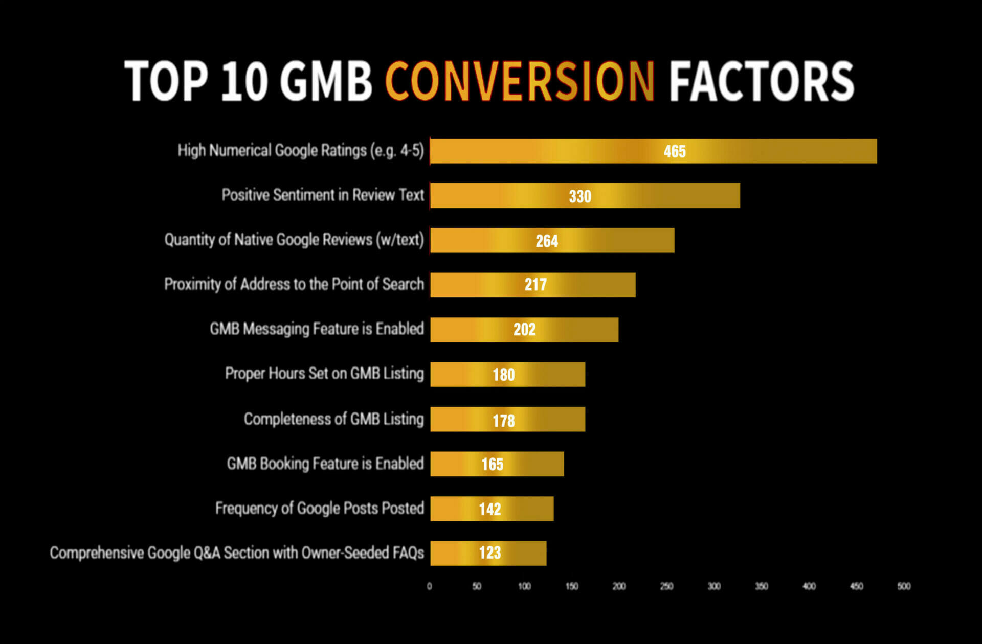 Top 10 GMB Conversion Factors